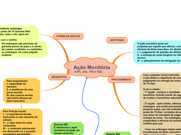 a-o-monit-ria-cpc-arts-700-702-mind-map